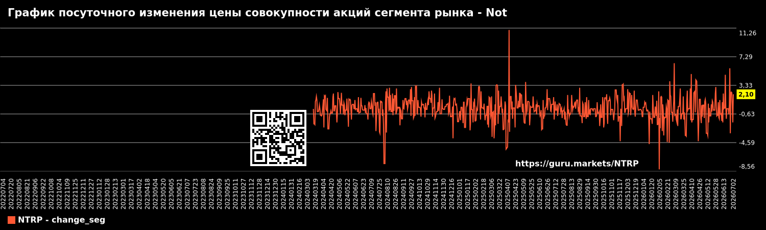 График посуточного изменения цены совокупности акций сегмента рынка - Not